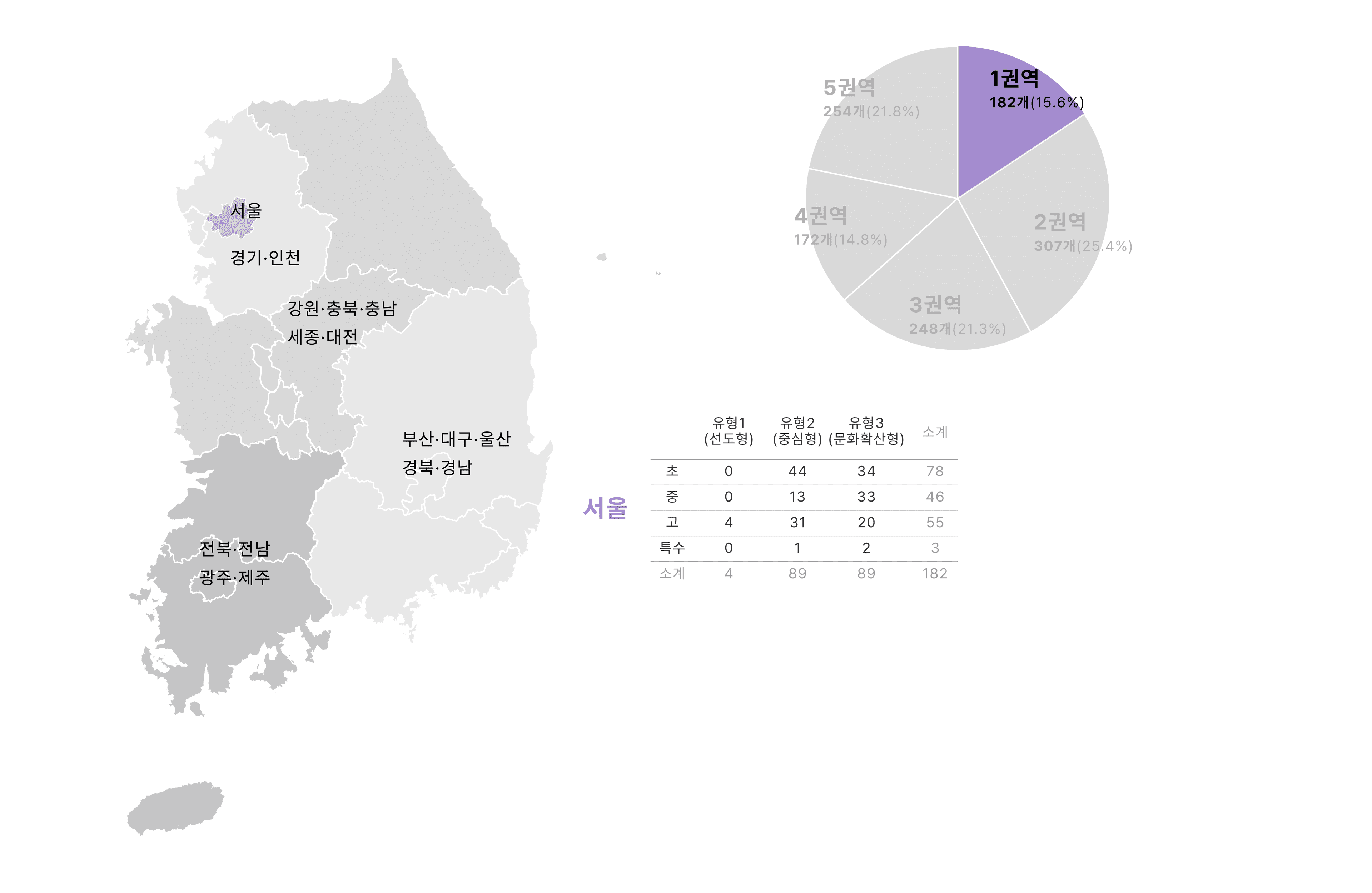 1권역 선정현황